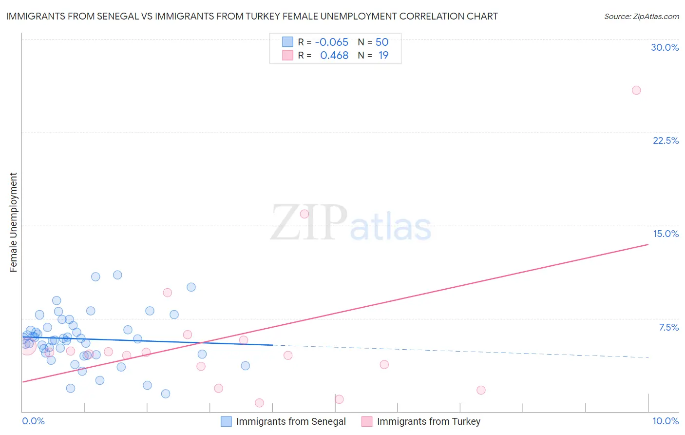 Immigrants from Senegal vs Immigrants from Turkey Female Unemployment