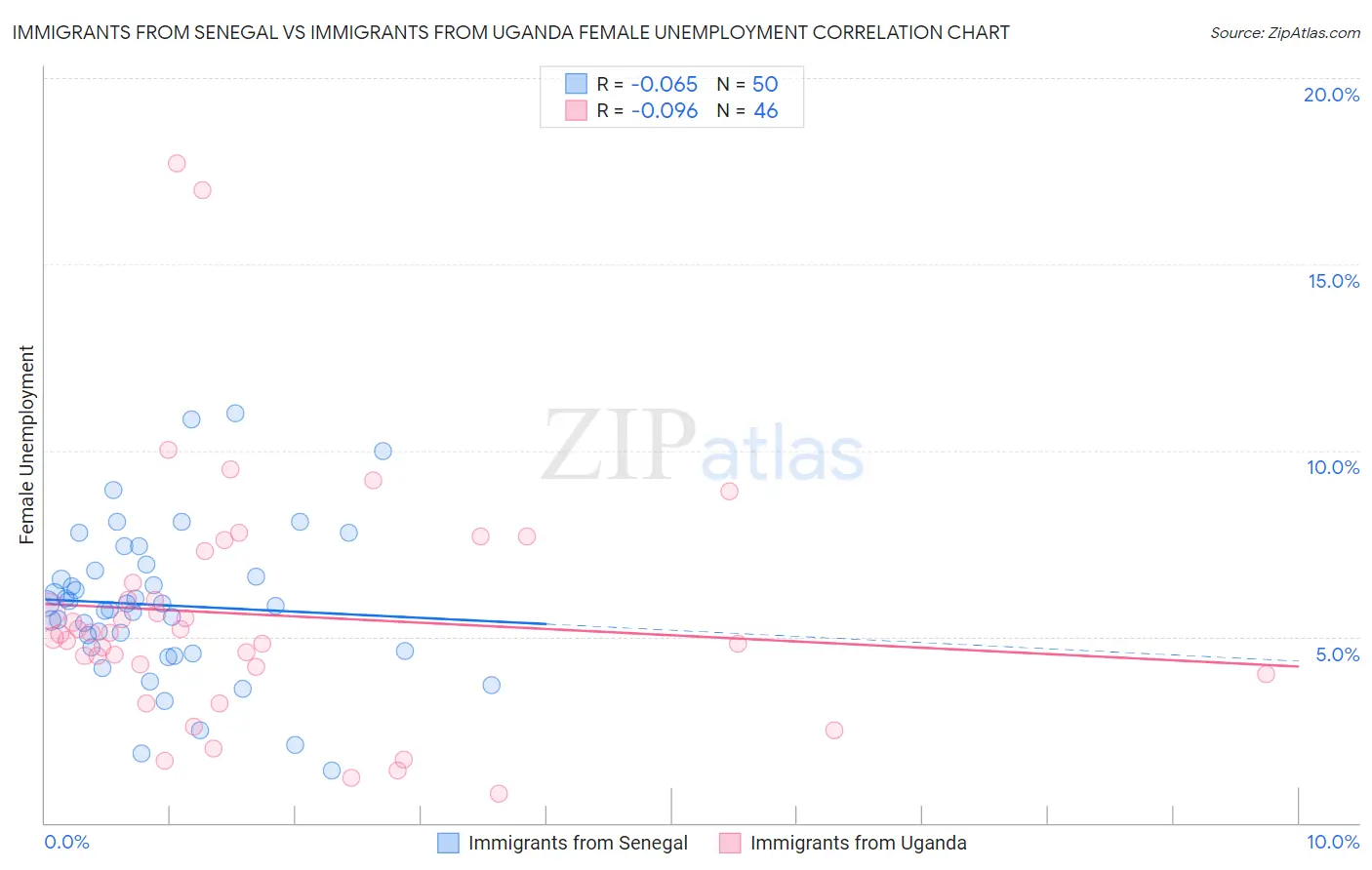Immigrants from Senegal vs Immigrants from Uganda Female Unemployment
