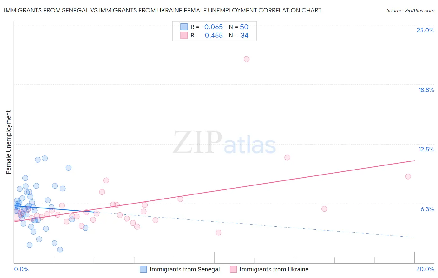 Immigrants from Senegal vs Immigrants from Ukraine Female Unemployment