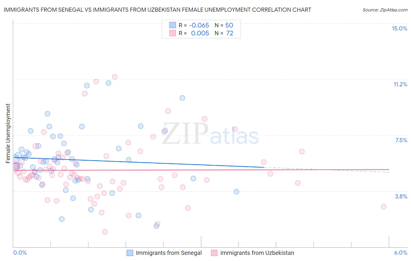 Immigrants from Senegal vs Immigrants from Uzbekistan Female Unemployment