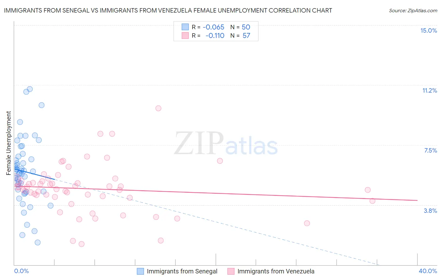 Immigrants from Senegal vs Immigrants from Venezuela Female Unemployment