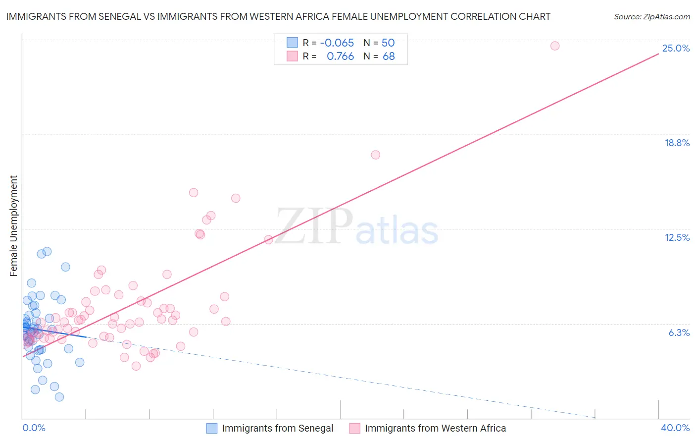 Immigrants from Senegal vs Immigrants from Western Africa Female Unemployment