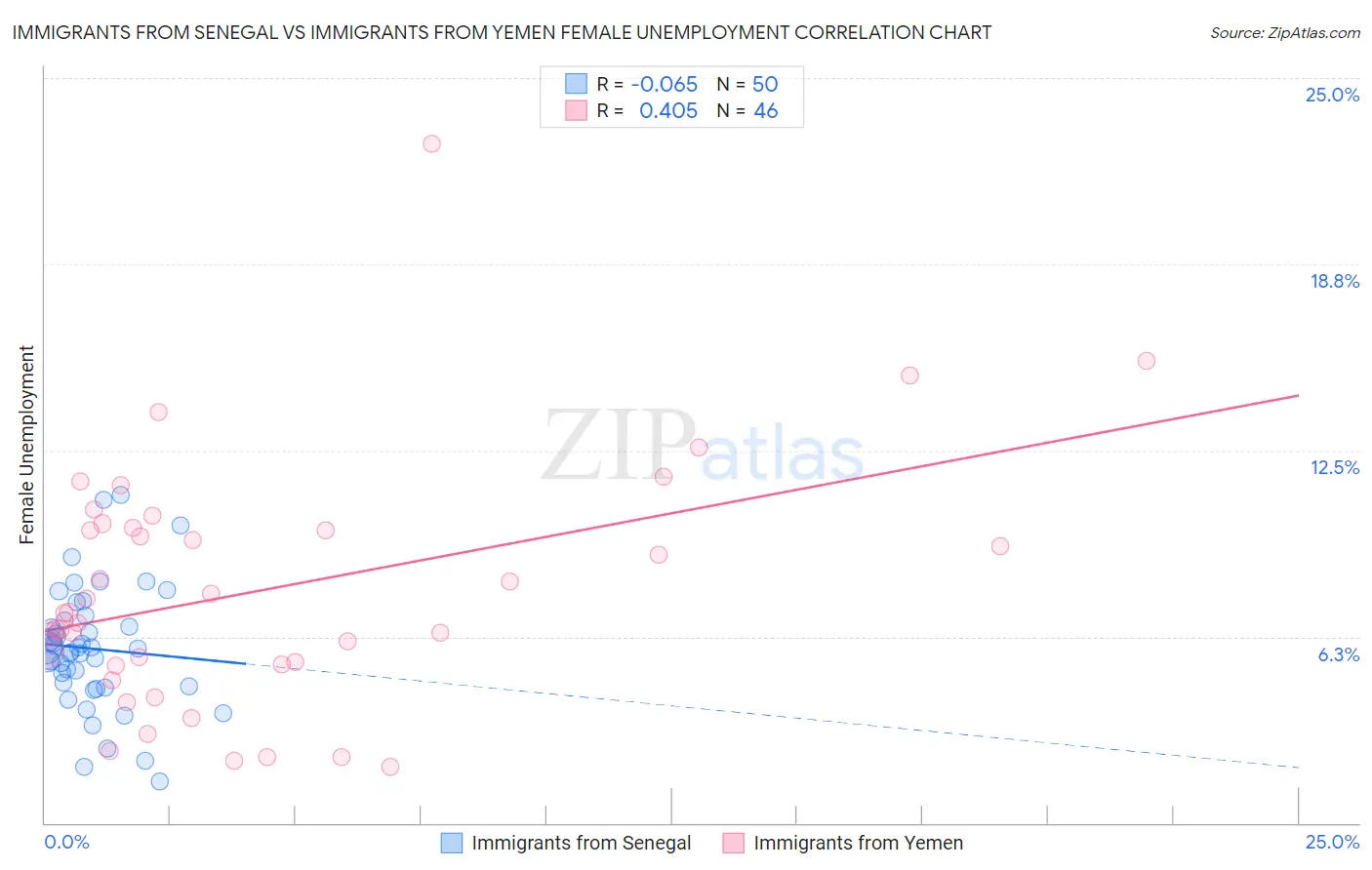 Immigrants from Senegal vs Immigrants from Yemen Female Unemployment