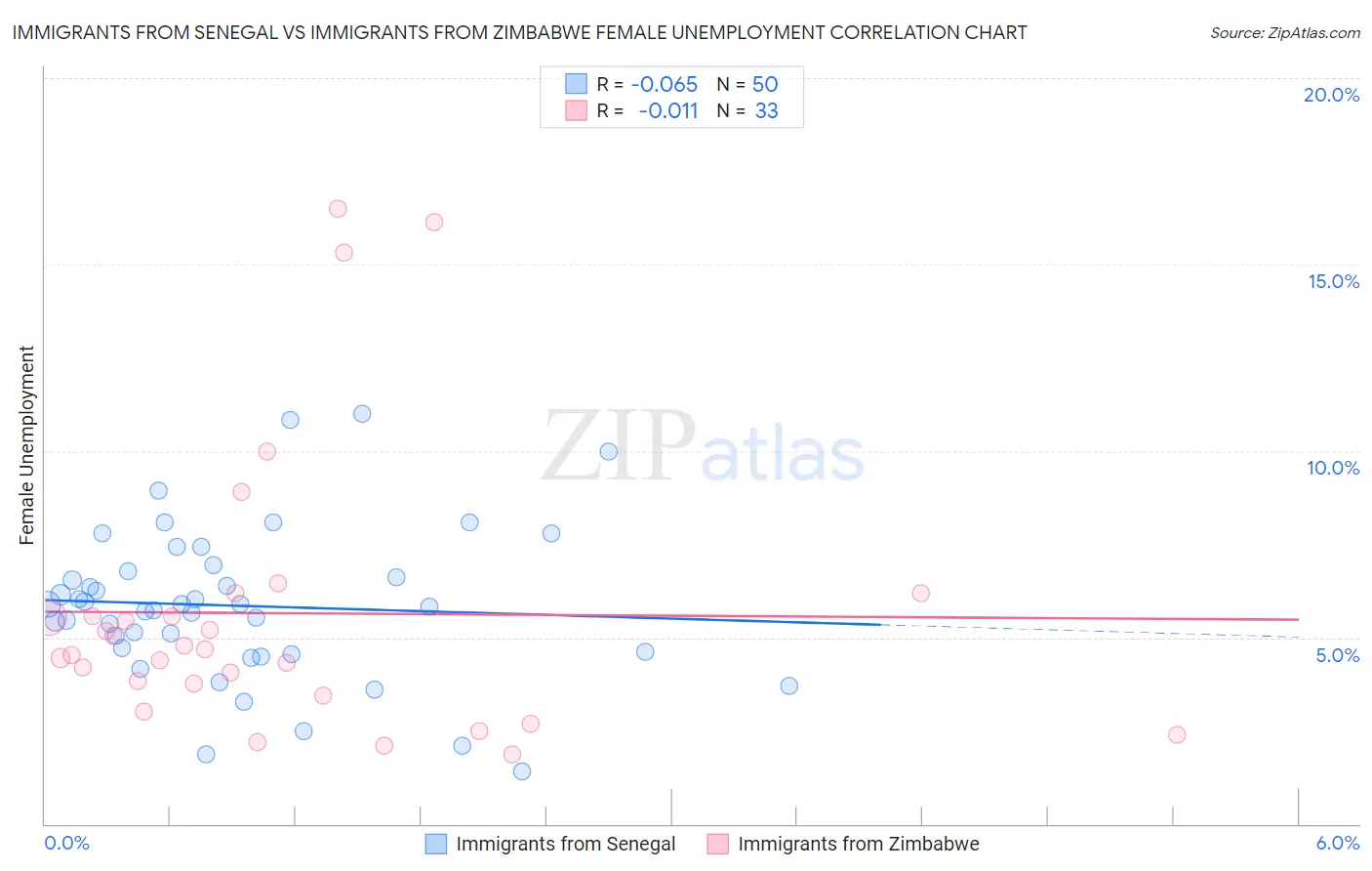 Immigrants from Senegal vs Immigrants from Zimbabwe Female Unemployment