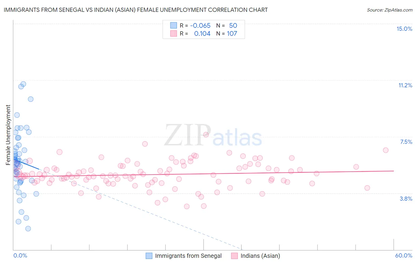 Immigrants from Senegal vs Indian (Asian) Female Unemployment