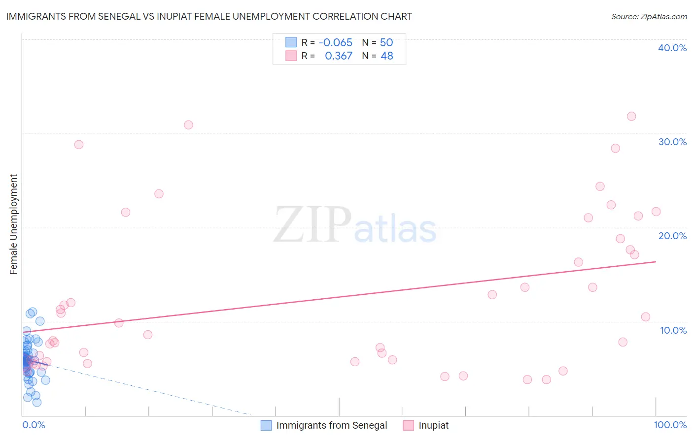 Immigrants from Senegal vs Inupiat Female Unemployment