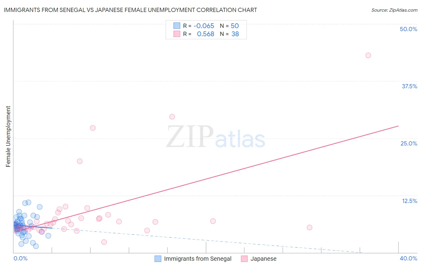 Immigrants from Senegal vs Japanese Female Unemployment