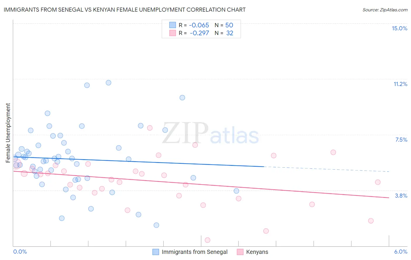 Immigrants from Senegal vs Kenyan Female Unemployment