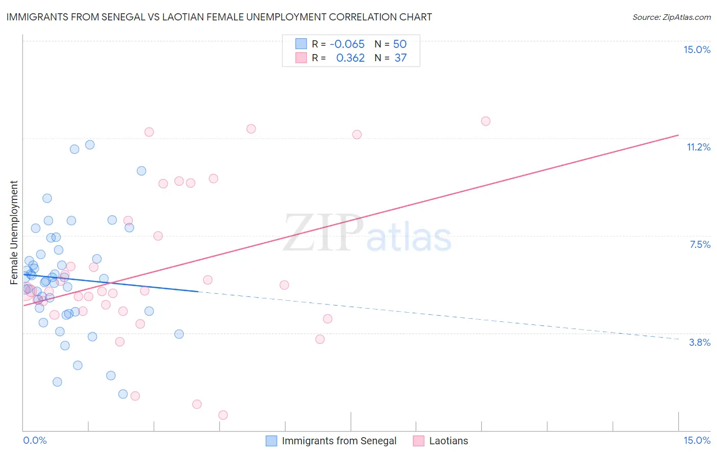 Immigrants from Senegal vs Laotian Female Unemployment