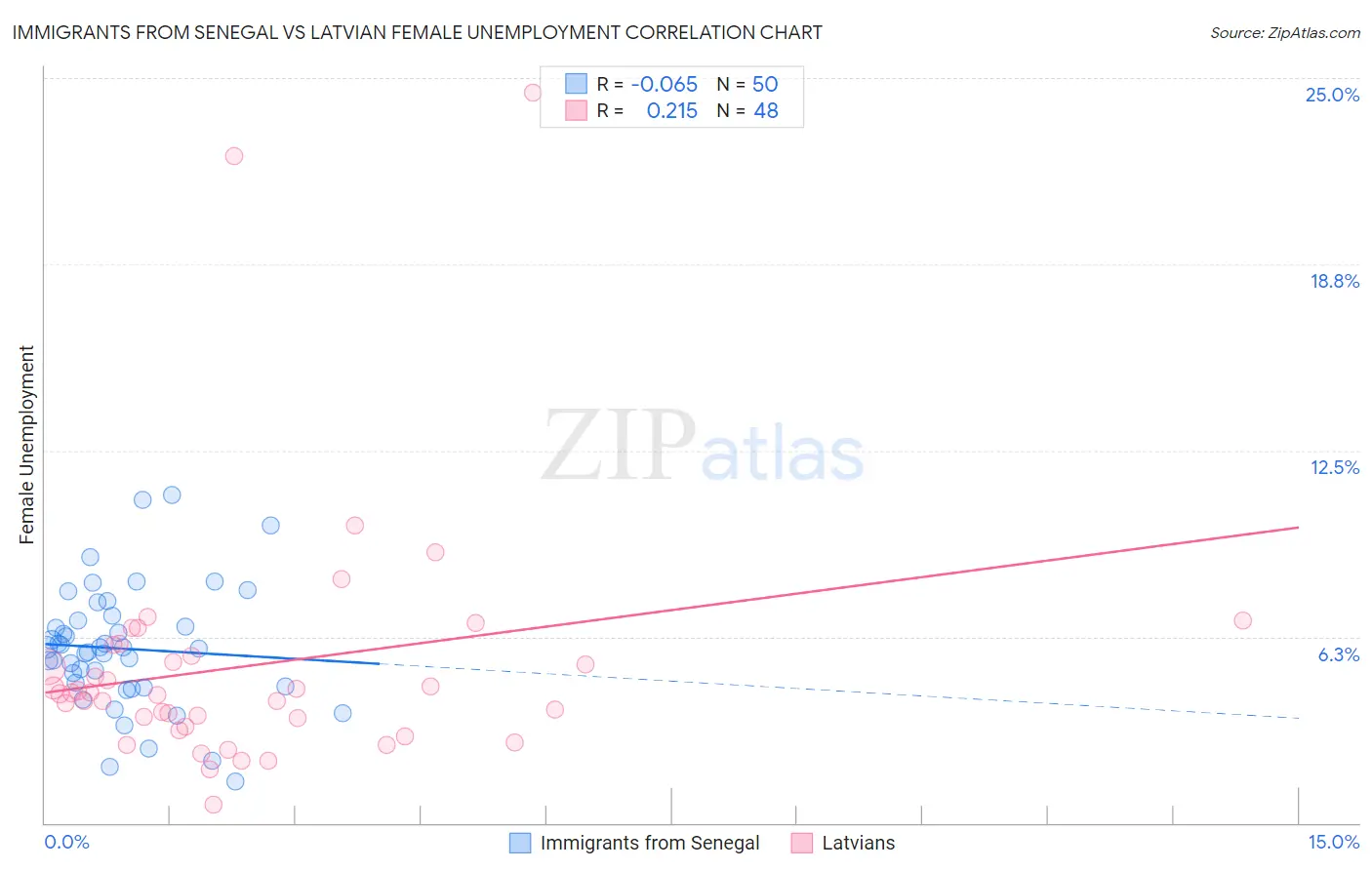 Immigrants from Senegal vs Latvian Female Unemployment