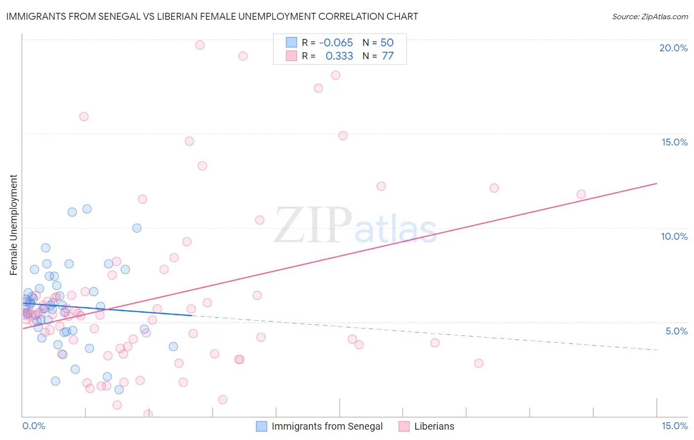 Immigrants from Senegal vs Liberian Female Unemployment