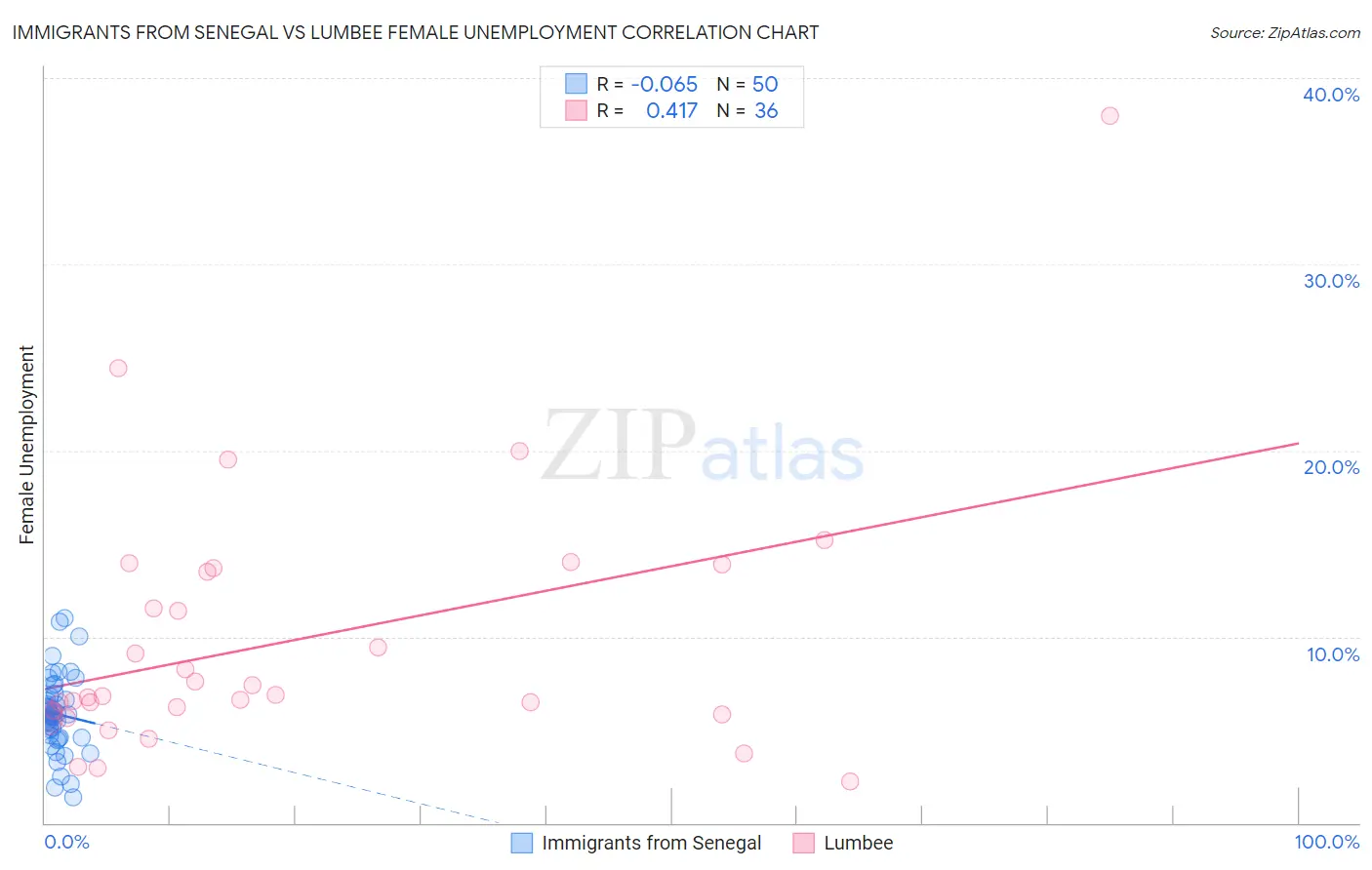 Immigrants from Senegal vs Lumbee Female Unemployment