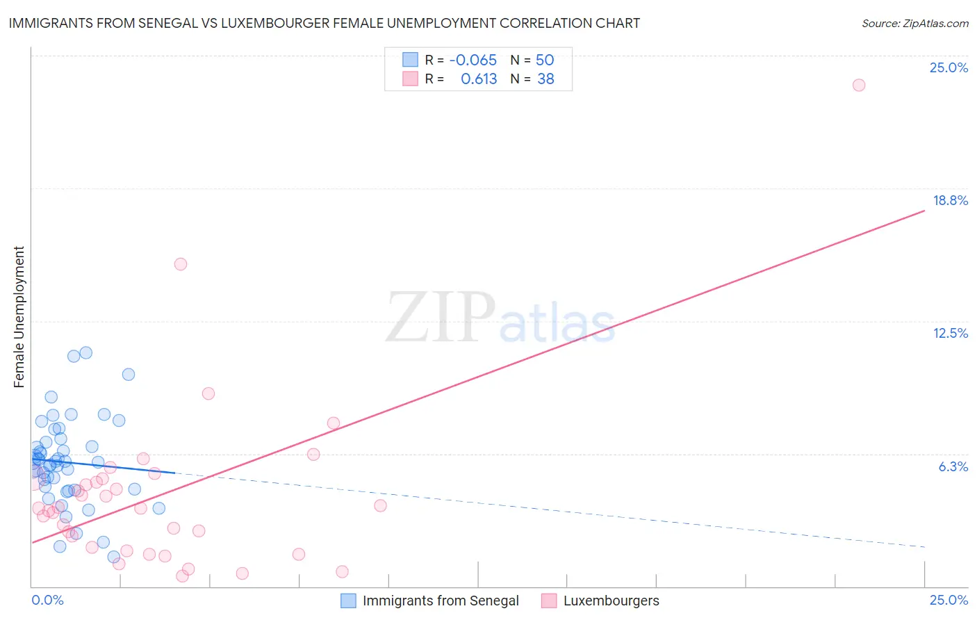 Immigrants from Senegal vs Luxembourger Female Unemployment