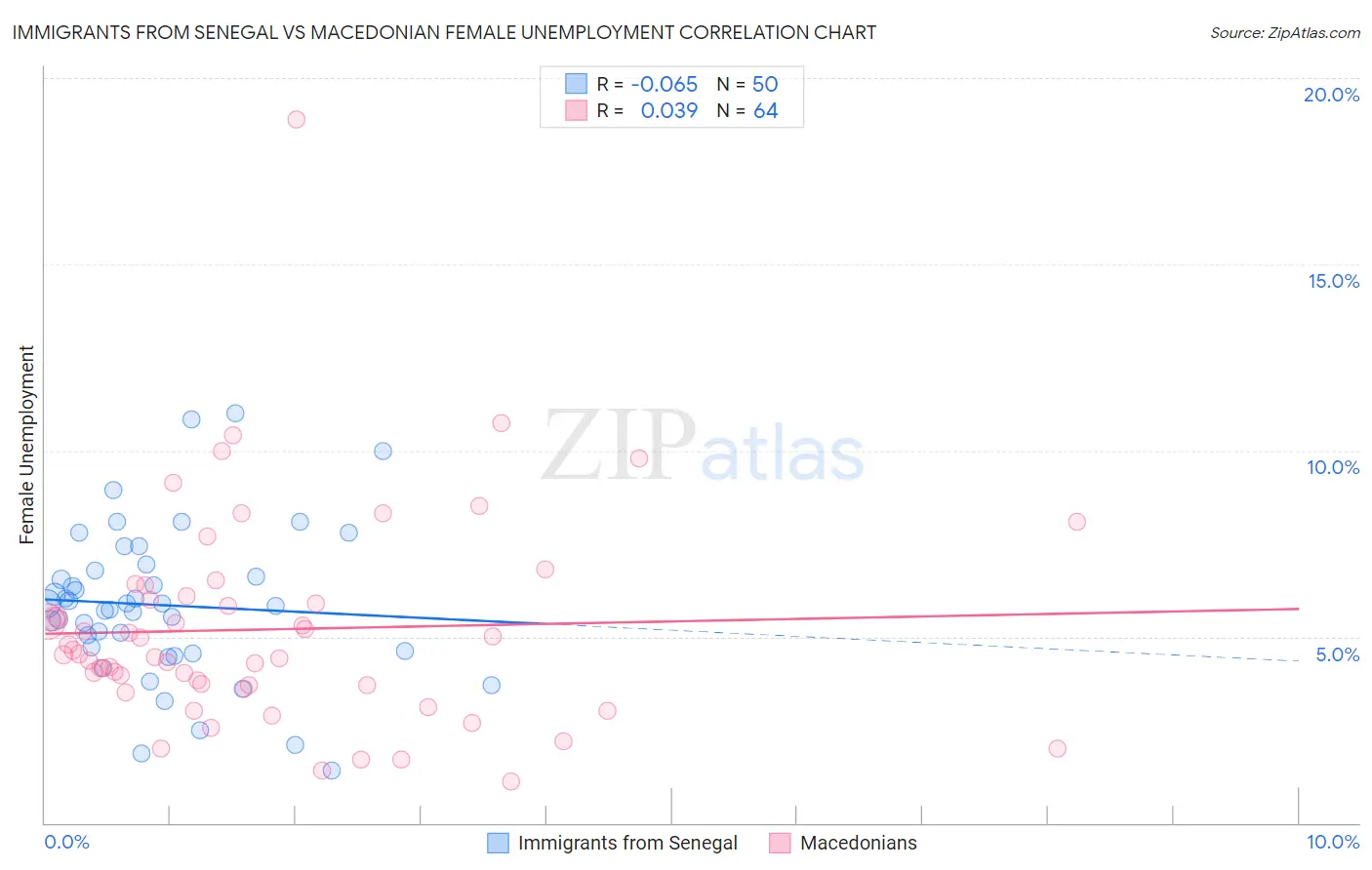 Immigrants from Senegal vs Macedonian Female Unemployment