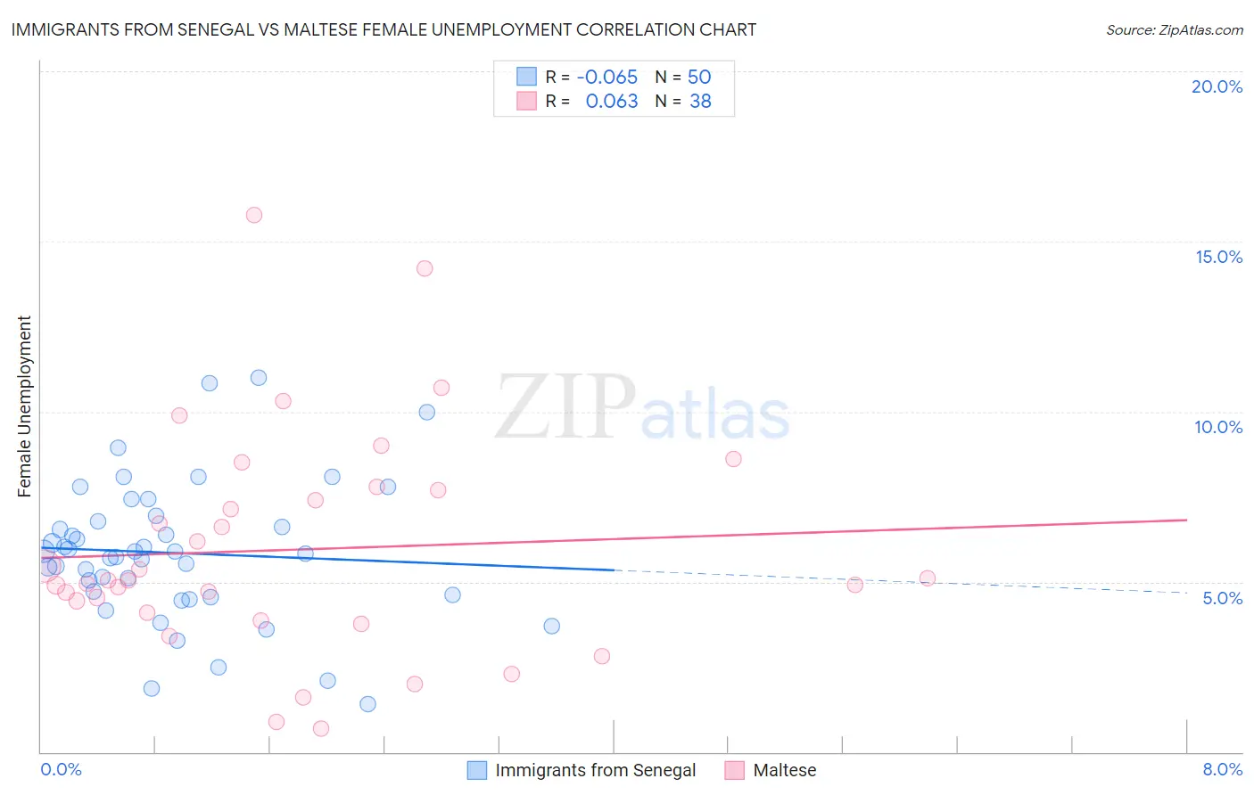 Immigrants from Senegal vs Maltese Female Unemployment