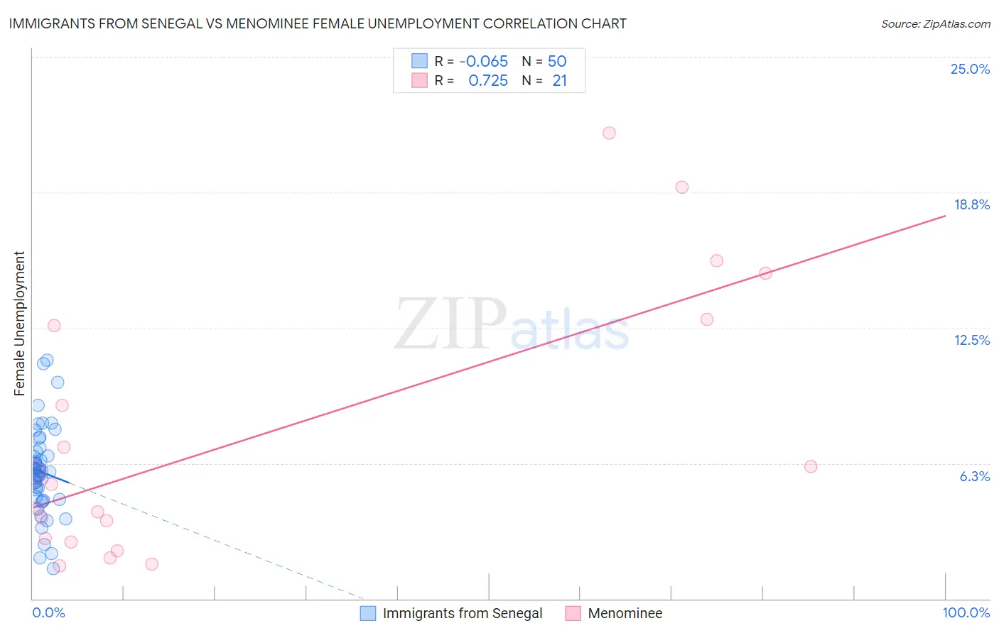 Immigrants from Senegal vs Menominee Female Unemployment