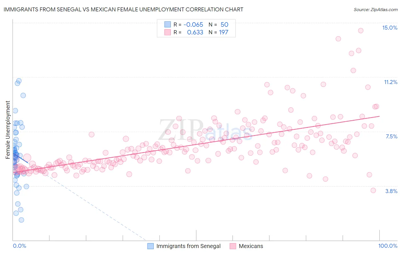 Immigrants from Senegal vs Mexican Female Unemployment