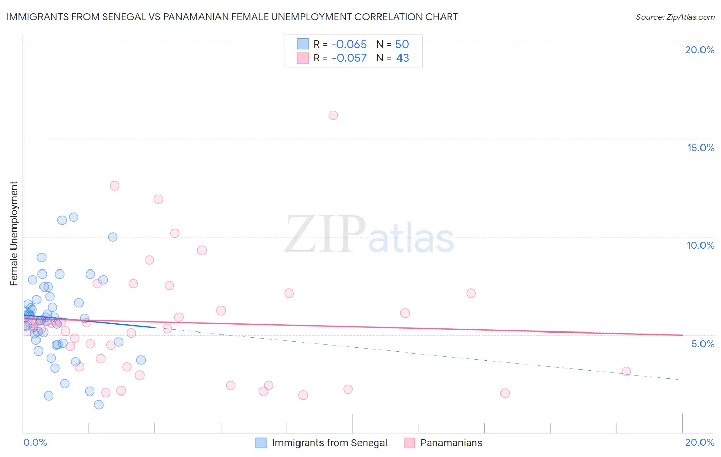 Immigrants from Senegal vs Panamanian Female Unemployment