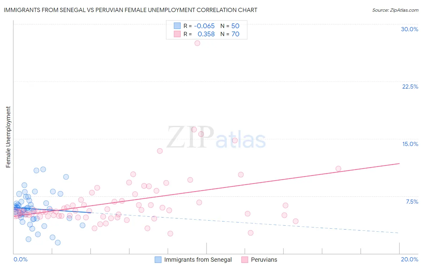 Immigrants from Senegal vs Peruvian Female Unemployment
