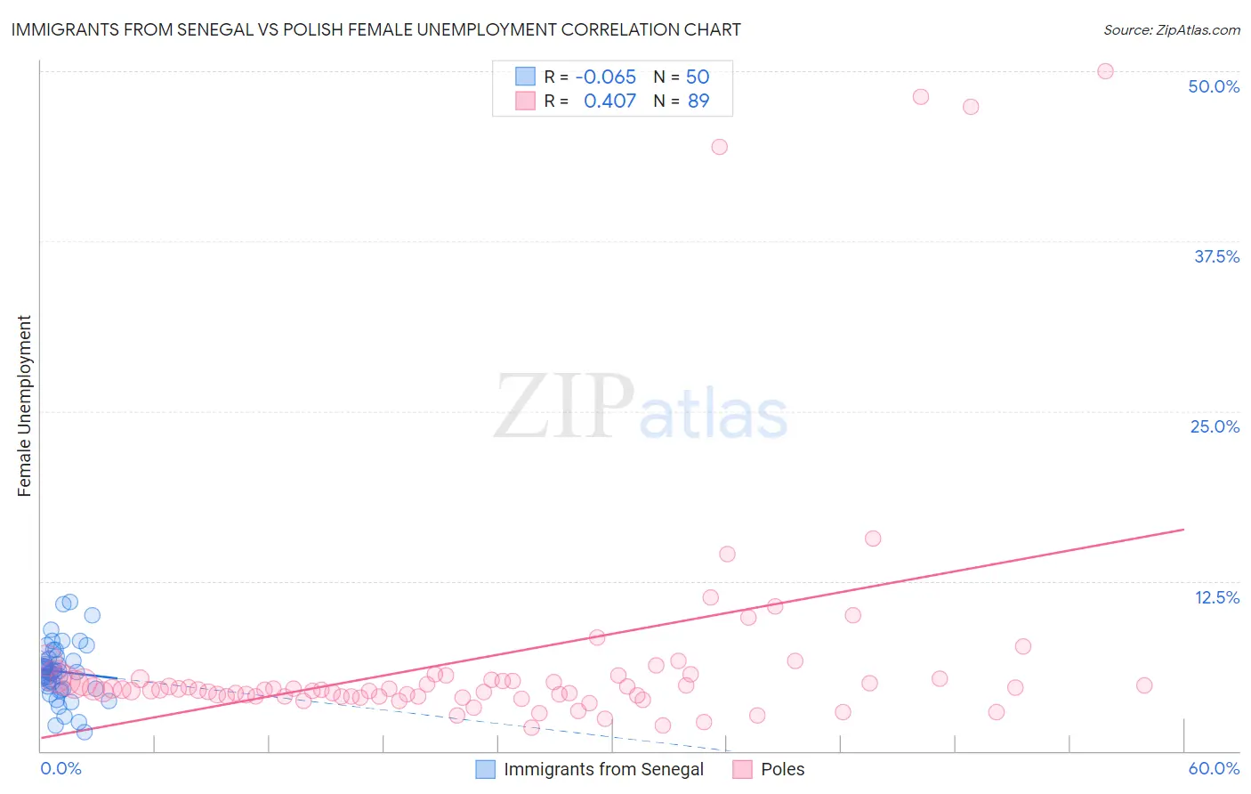Immigrants from Senegal vs Polish Female Unemployment