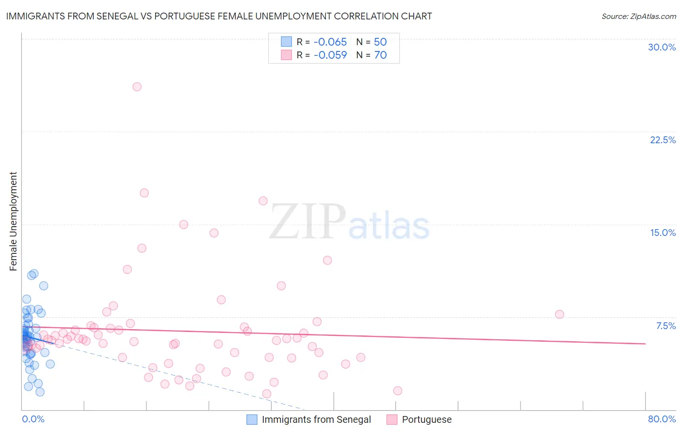 Immigrants from Senegal vs Portuguese Female Unemployment