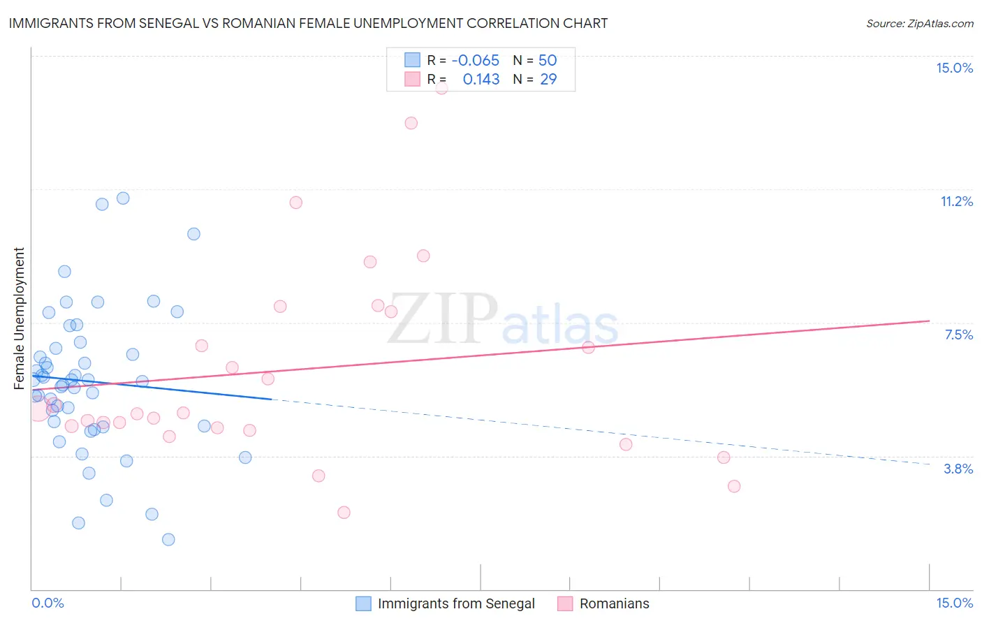 Immigrants from Senegal vs Romanian Female Unemployment