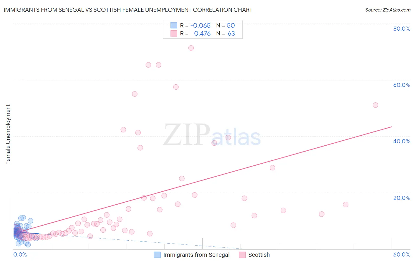 Immigrants from Senegal vs Scottish Female Unemployment