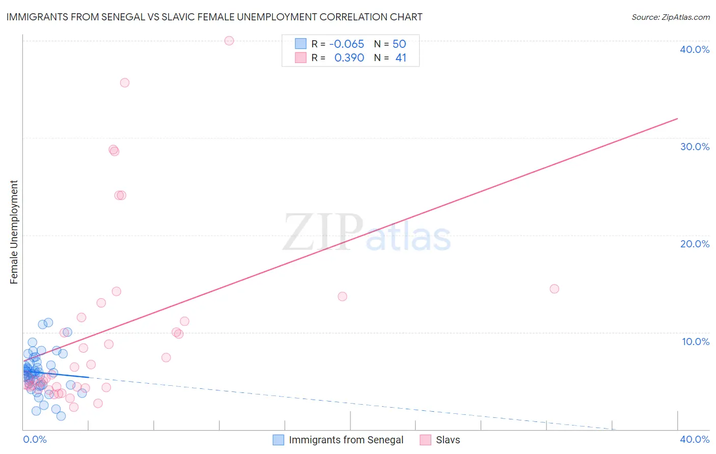 Immigrants from Senegal vs Slavic Female Unemployment