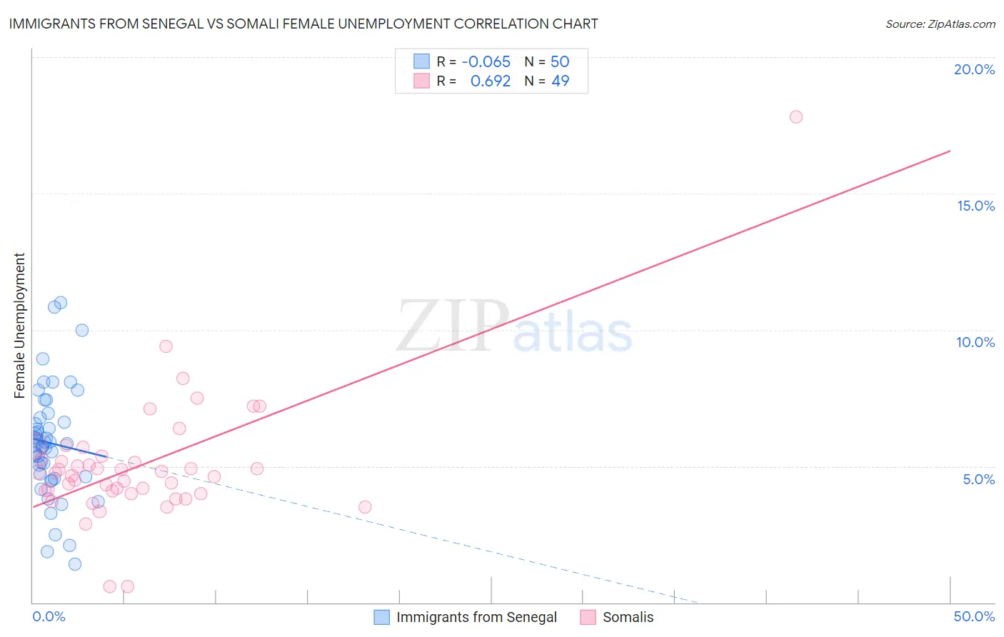Immigrants from Senegal vs Somali Female Unemployment
