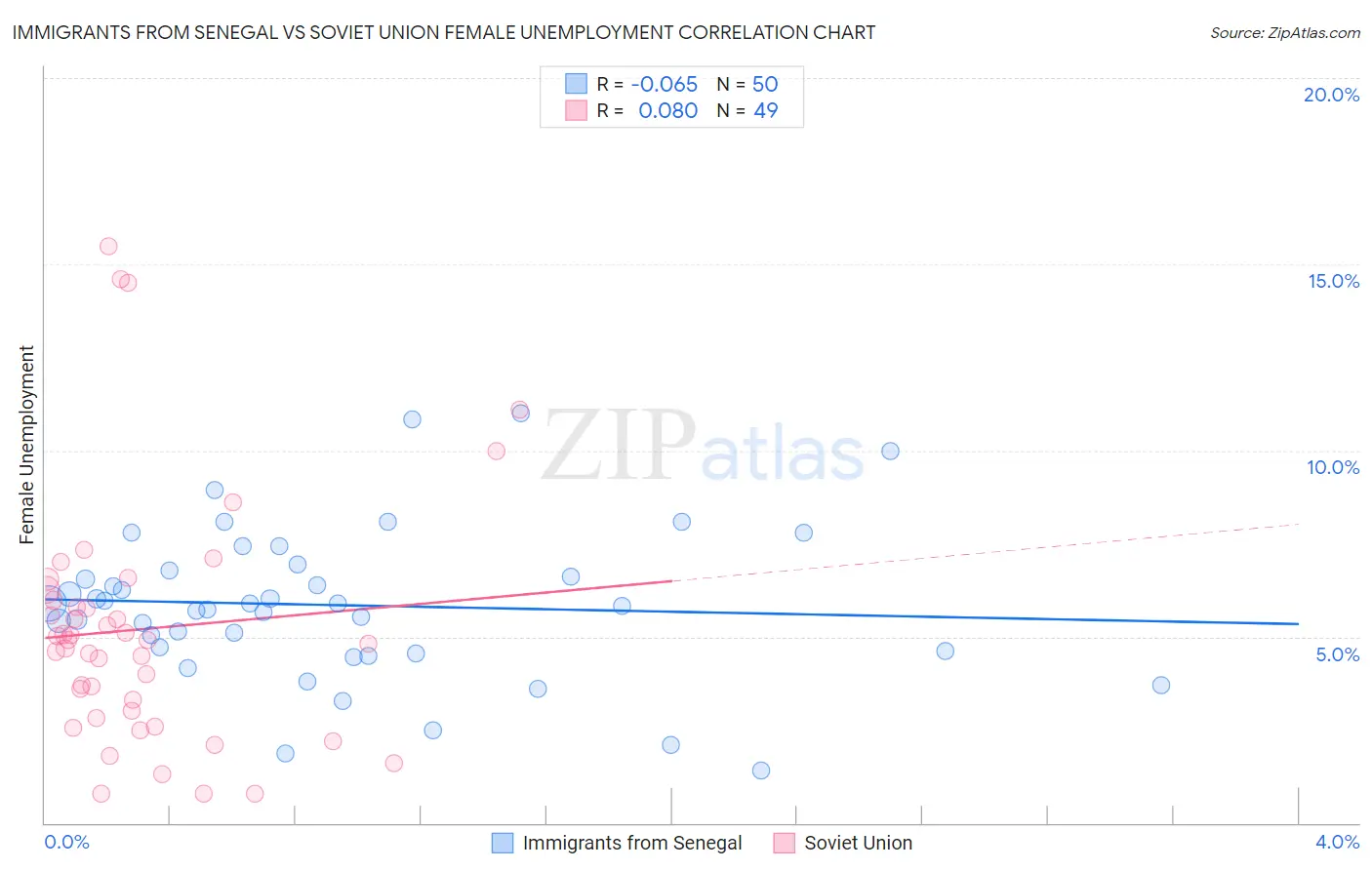 Immigrants from Senegal vs Soviet Union Female Unemployment