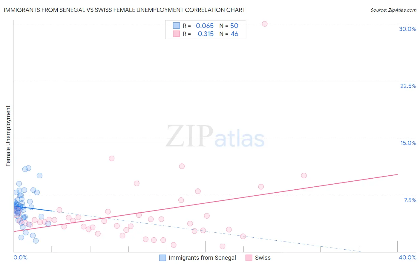 Immigrants from Senegal vs Swiss Female Unemployment