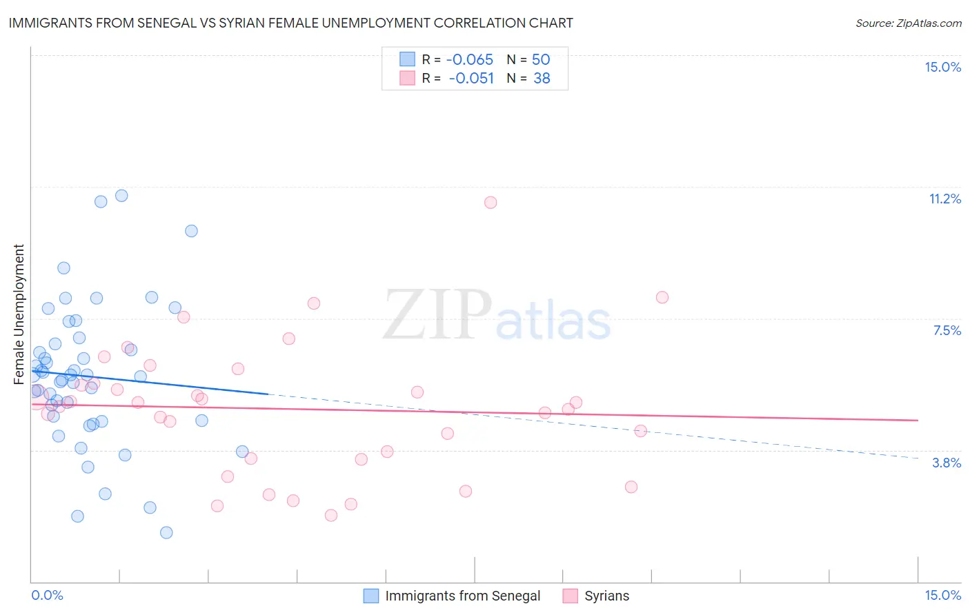 Immigrants from Senegal vs Syrian Female Unemployment