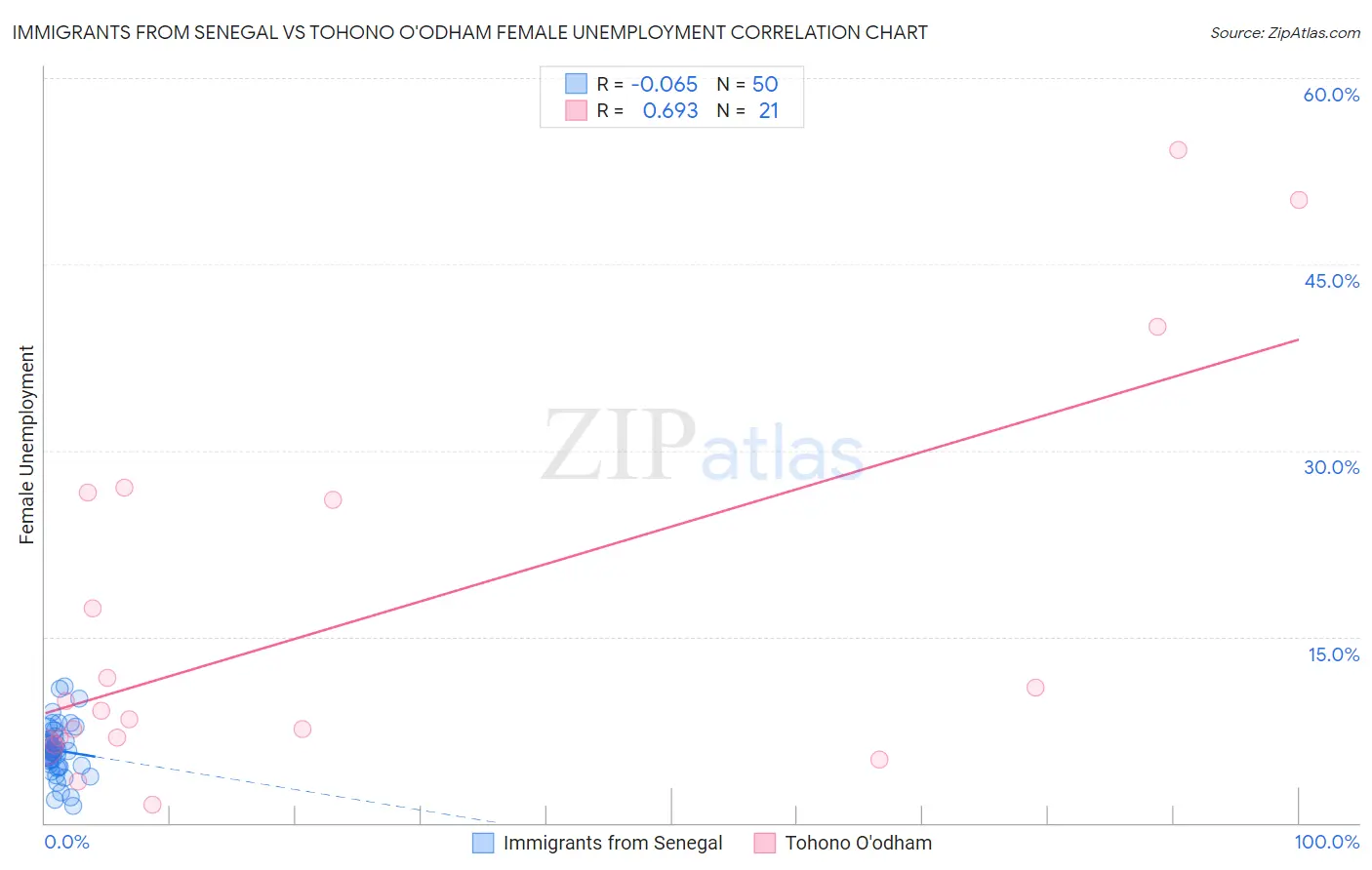 Immigrants from Senegal vs Tohono O'odham Female Unemployment