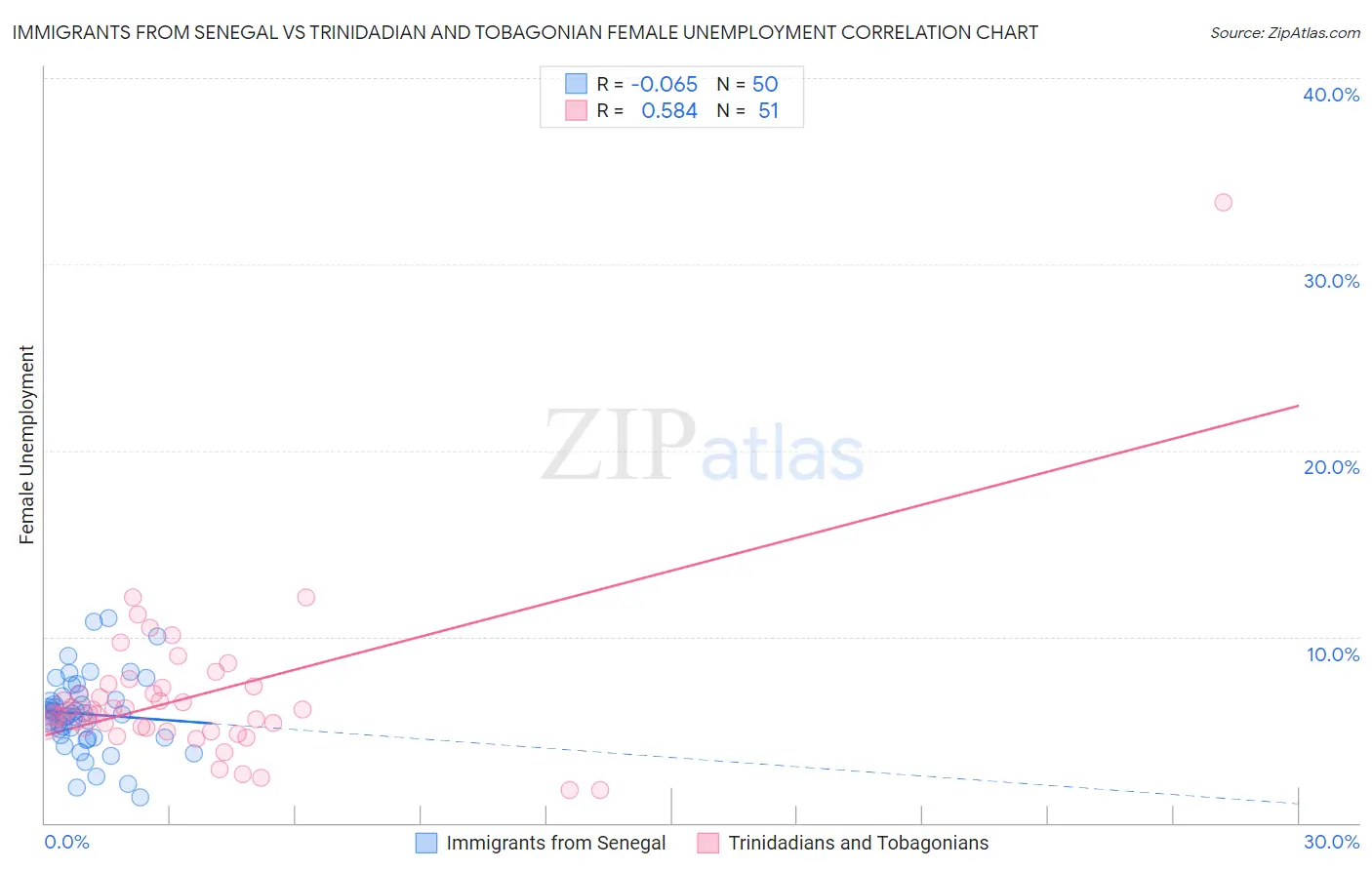 Immigrants from Senegal vs Trinidadian and Tobagonian Female Unemployment