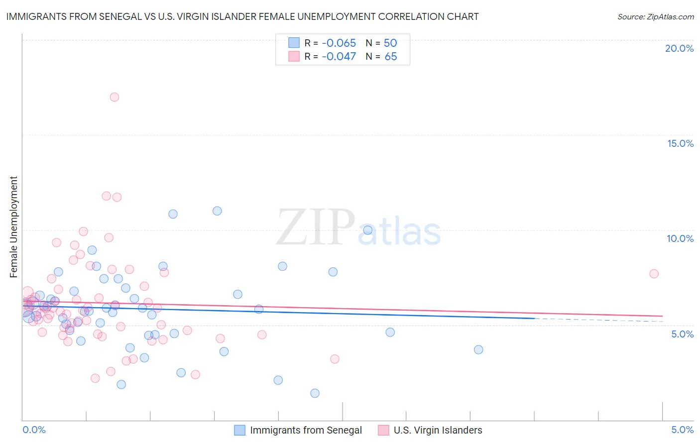 Immigrants from Senegal vs U.S. Virgin Islander Female Unemployment
