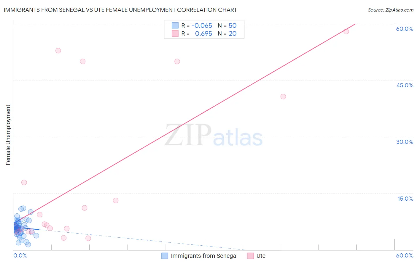 Immigrants from Senegal vs Ute Female Unemployment