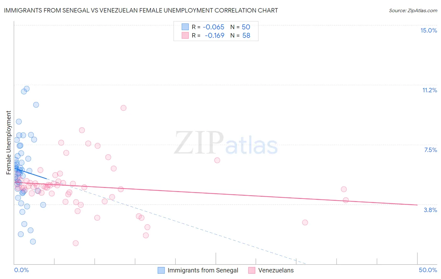 Immigrants from Senegal vs Venezuelan Female Unemployment