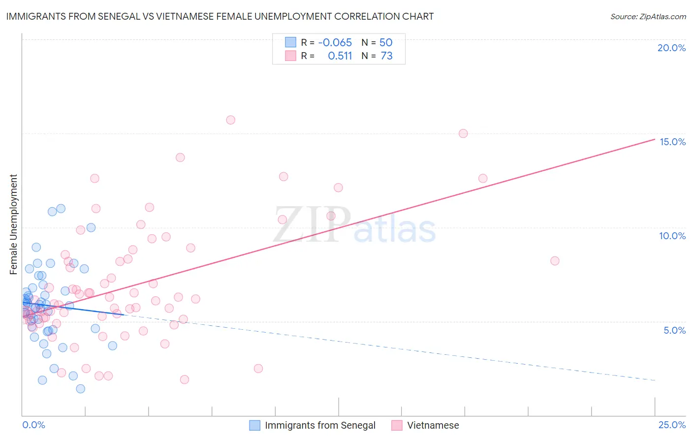 Immigrants from Senegal vs Vietnamese Female Unemployment