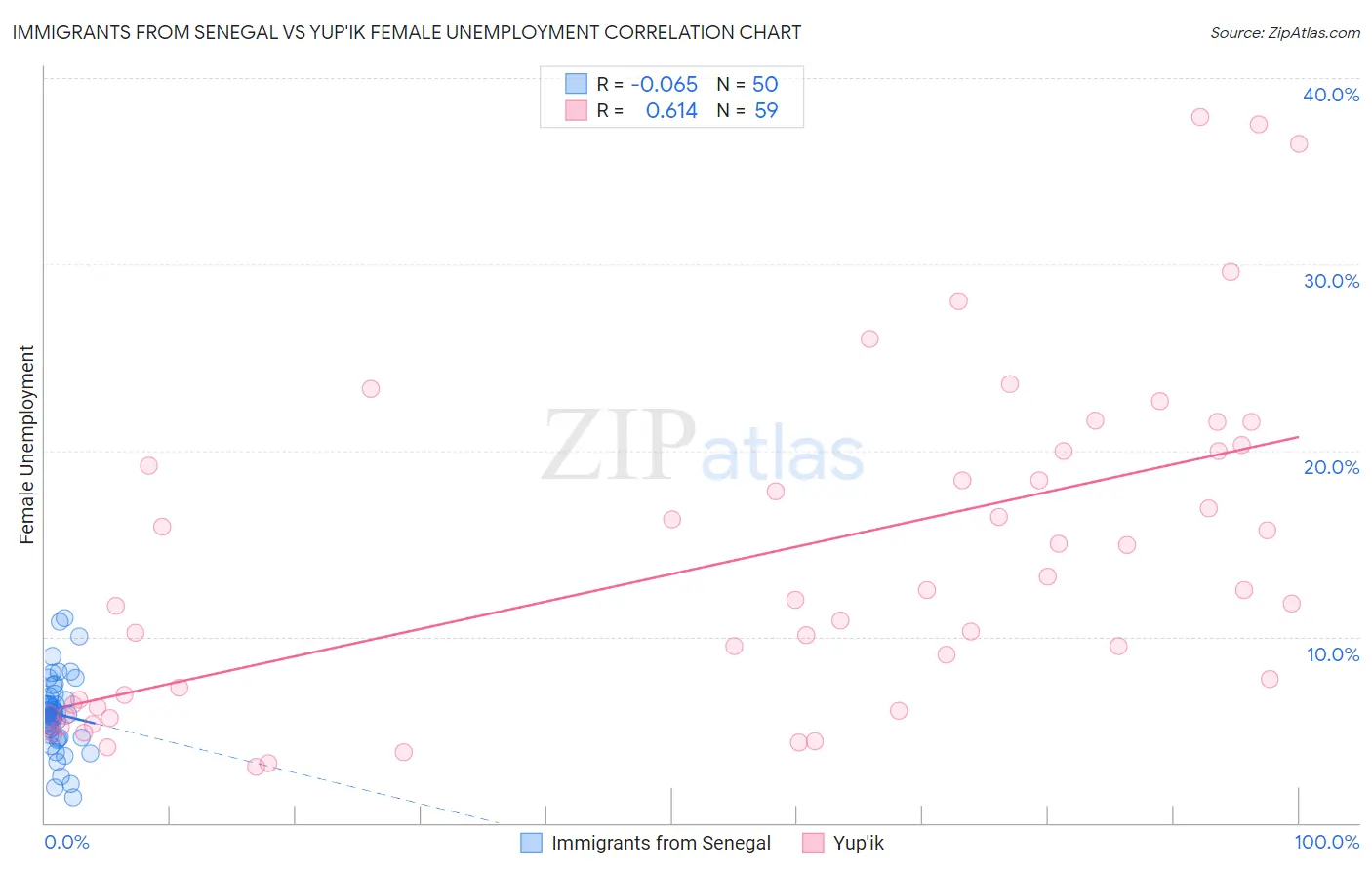 Immigrants from Senegal vs Yup'ik Female Unemployment