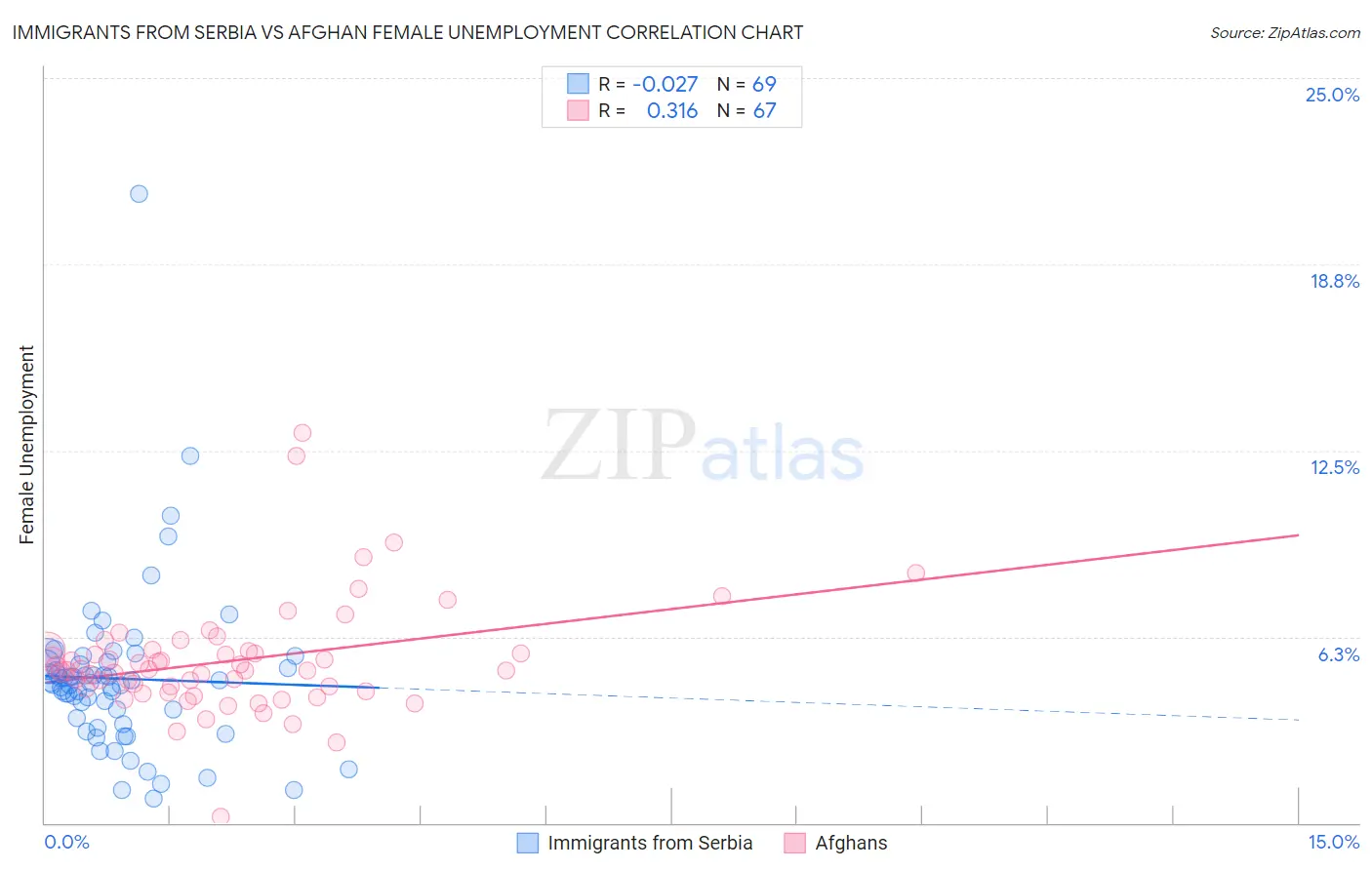 Immigrants from Serbia vs Afghan Female Unemployment