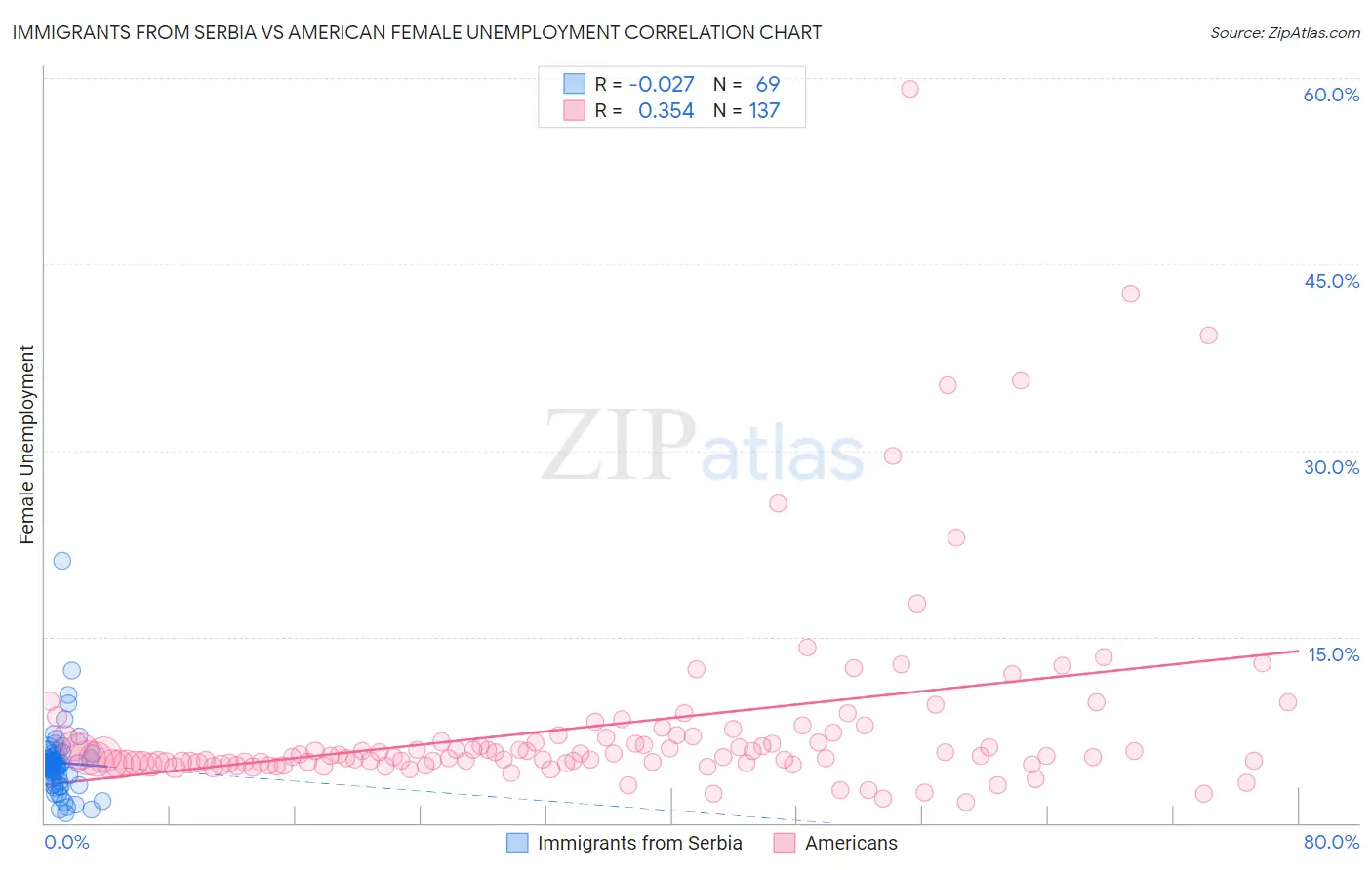Immigrants from Serbia vs American Female Unemployment