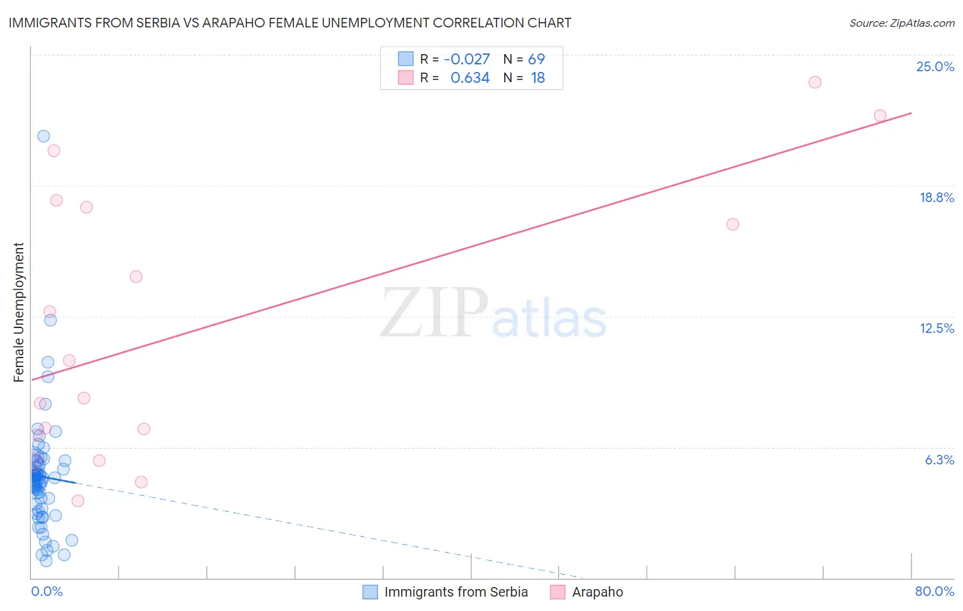 Immigrants from Serbia vs Arapaho Female Unemployment