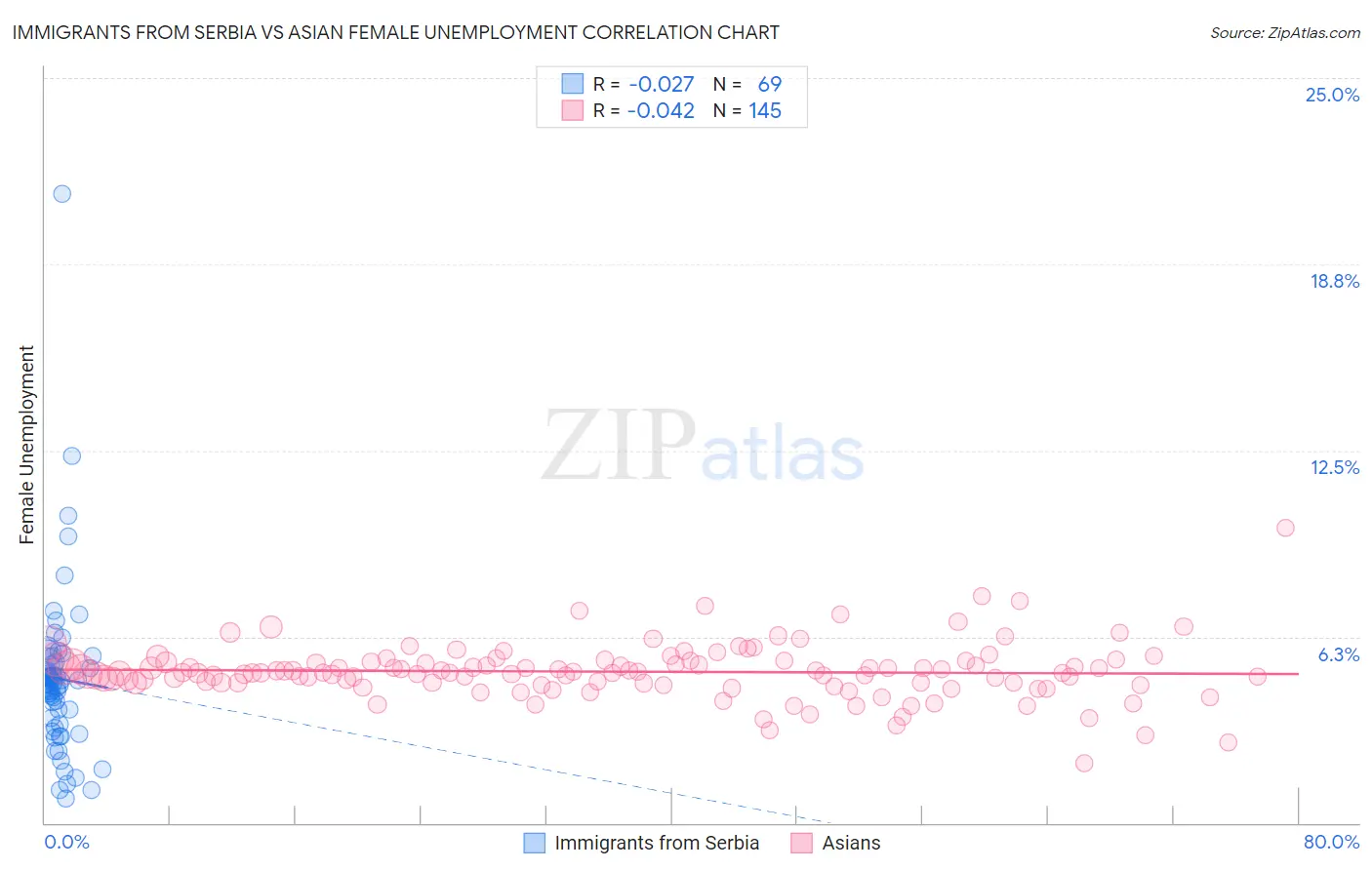 Immigrants from Serbia vs Asian Female Unemployment