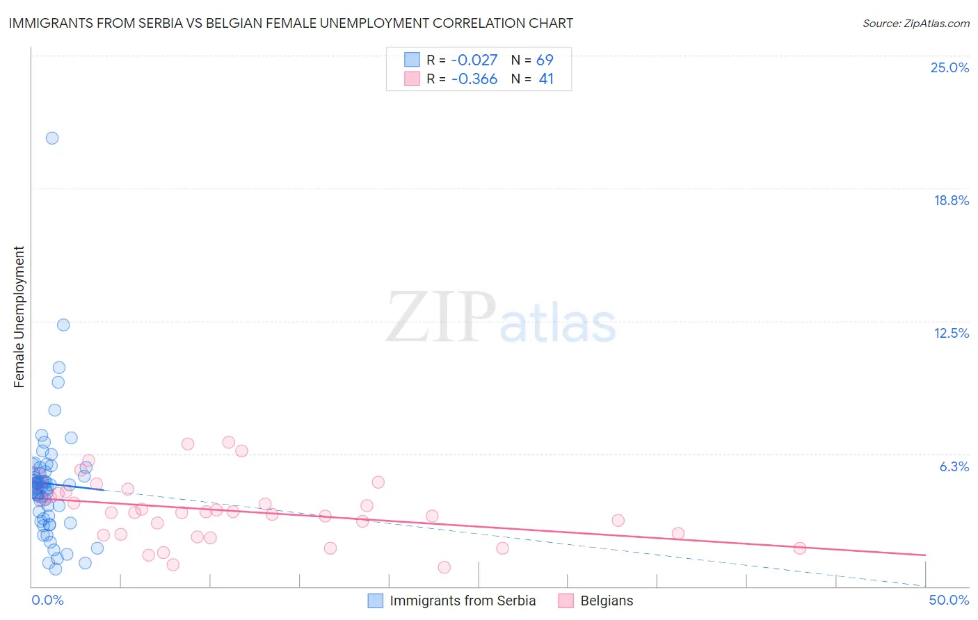 Immigrants from Serbia vs Belgian Female Unemployment