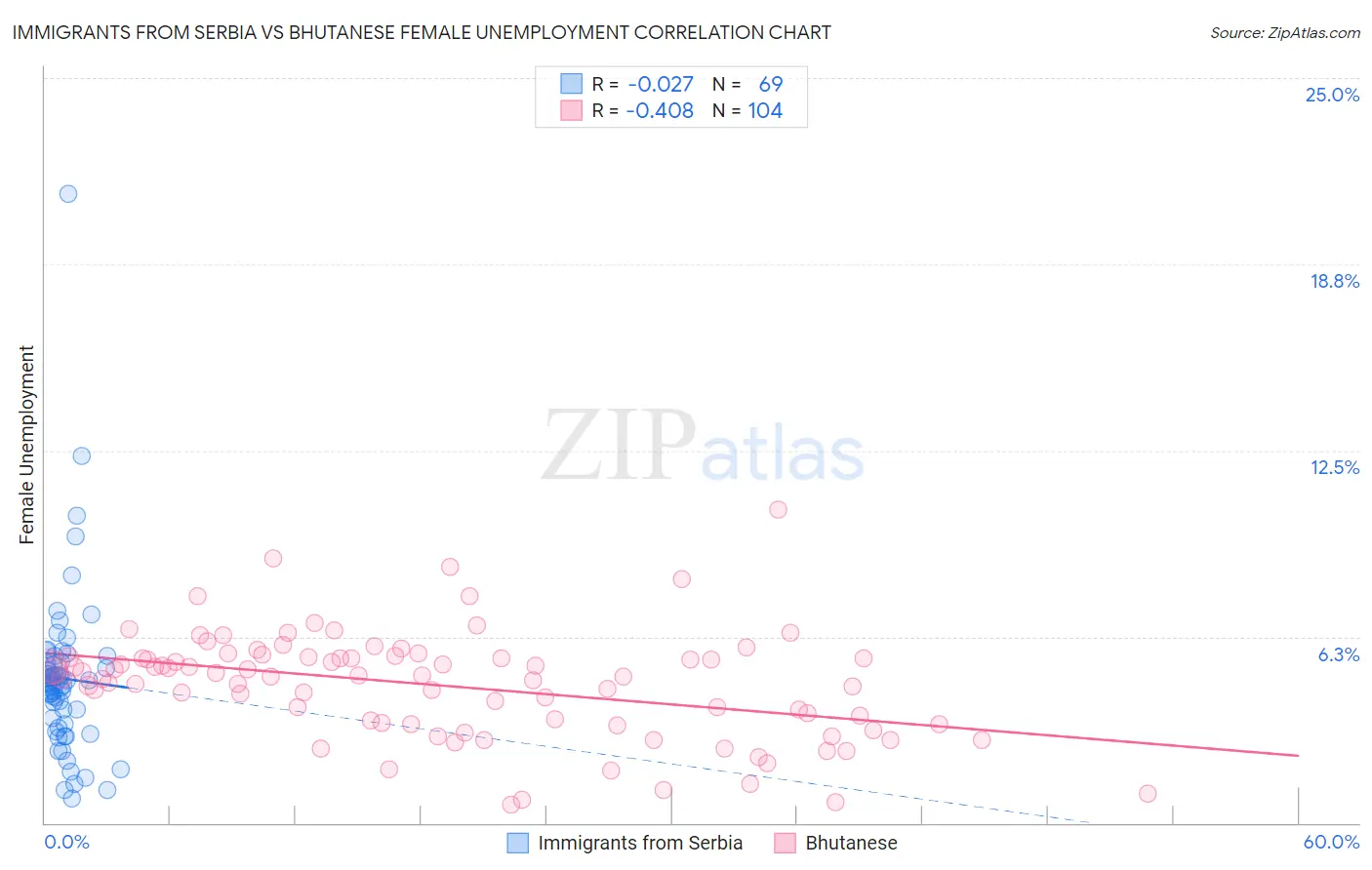 Immigrants from Serbia vs Bhutanese Female Unemployment