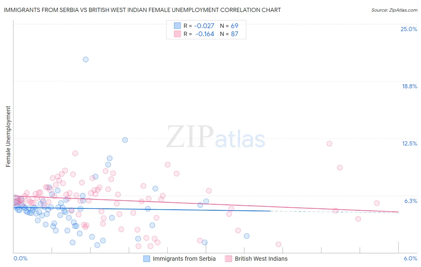 Immigrants from Serbia vs British West Indian Female Unemployment