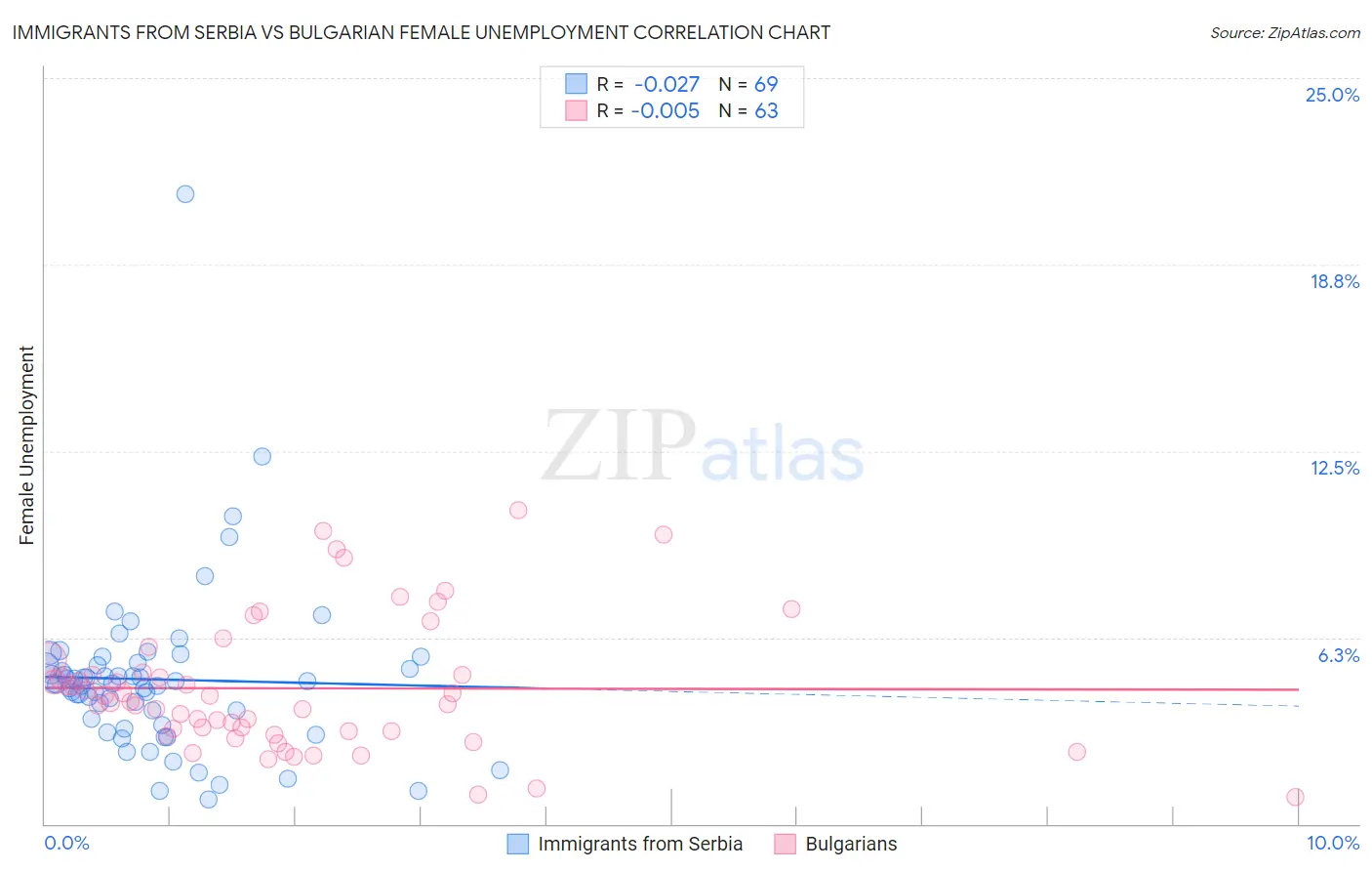 Immigrants from Serbia vs Bulgarian Female Unemployment