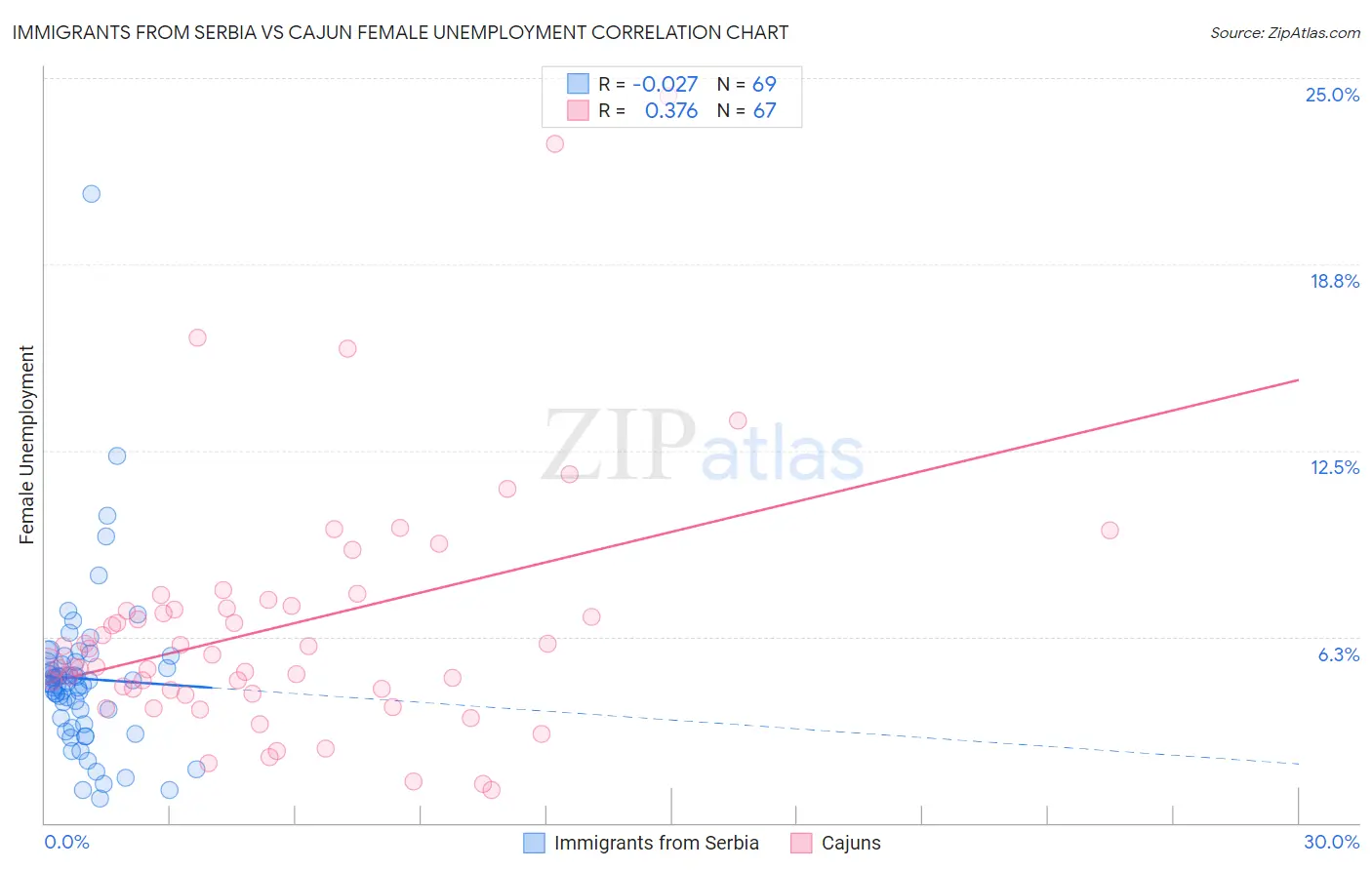 Immigrants from Serbia vs Cajun Female Unemployment