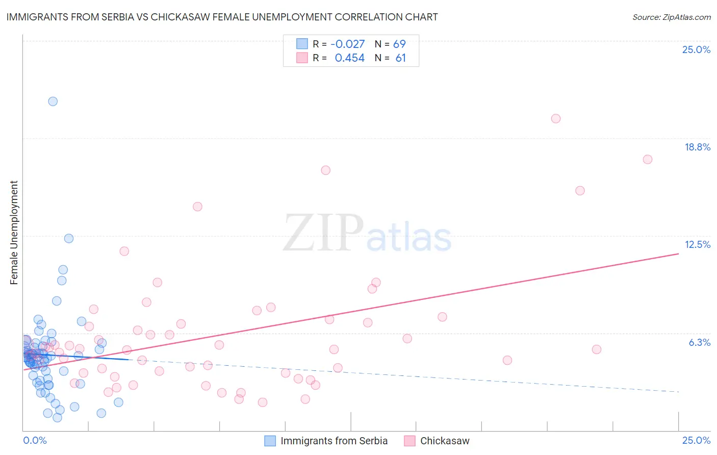 Immigrants from Serbia vs Chickasaw Female Unemployment
