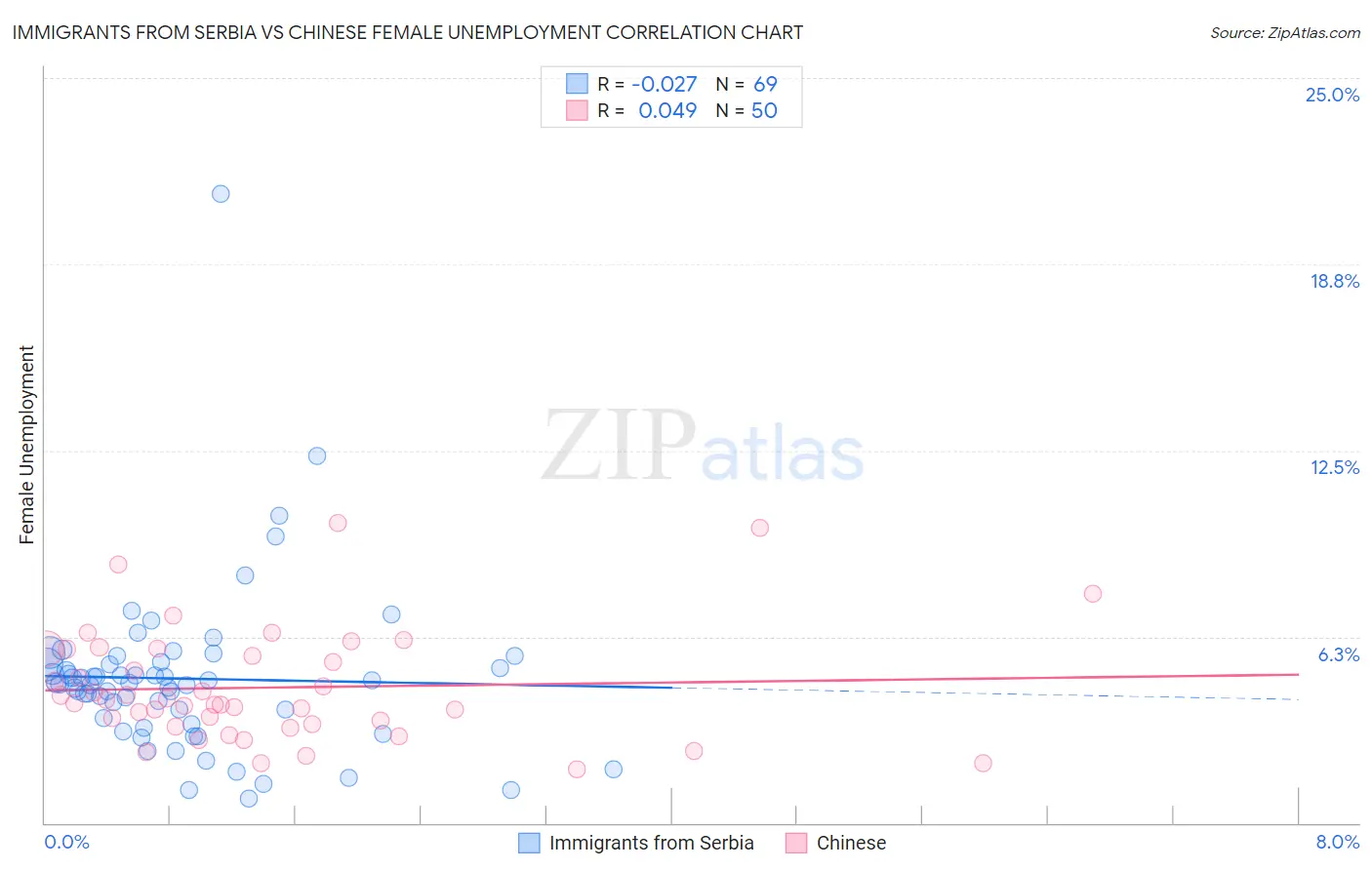 Immigrants from Serbia vs Chinese Female Unemployment